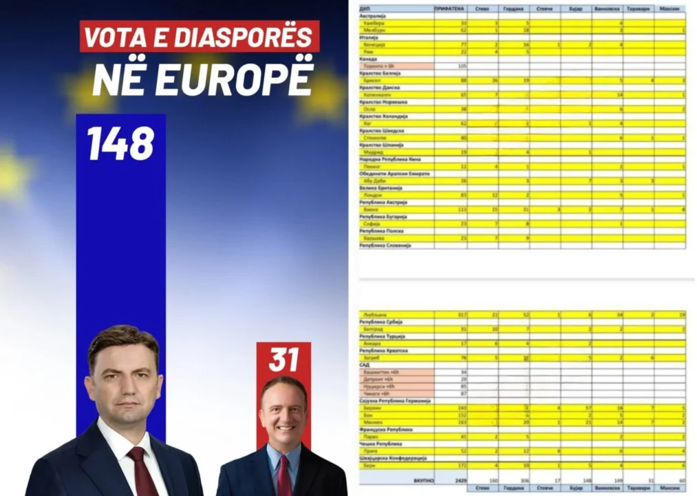 Vota e diasporës 4:1 për Bujar Osmanin