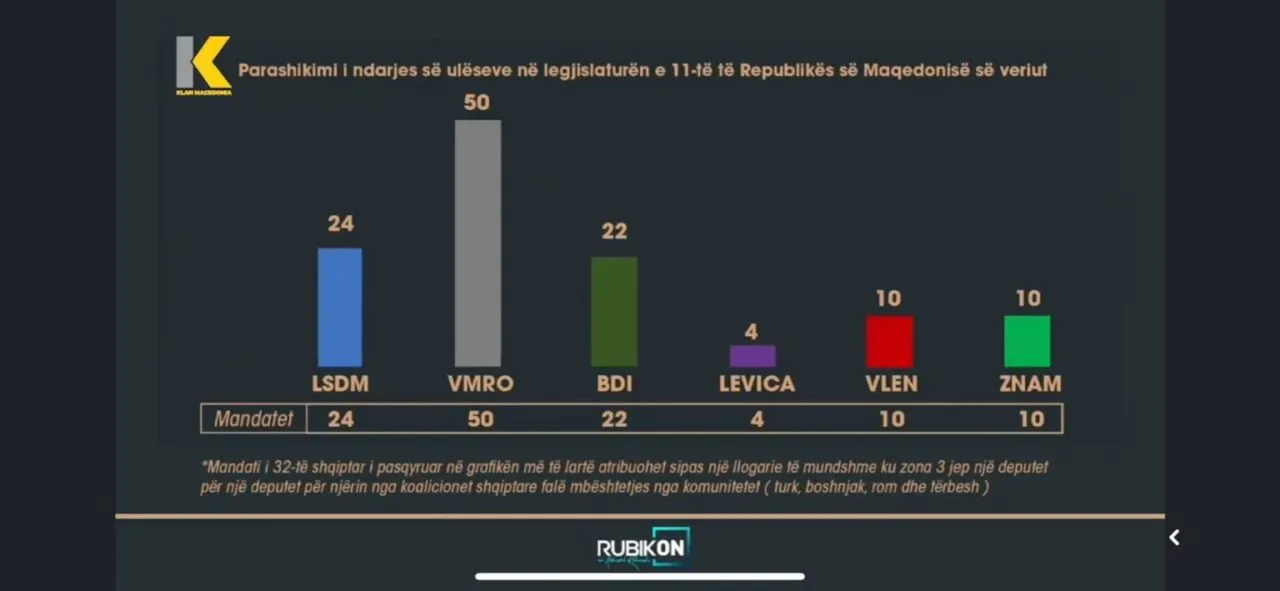 Instituti Kosovar PIPS: Me 8 maj, Fronti 22 deputetë, Vlen 10 deputetë